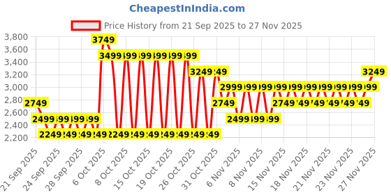 myntra.com NEXT Girls Striped Sweater with Skirt next Price History Graph from 21 Sep 2025 to 27 Nov 2025