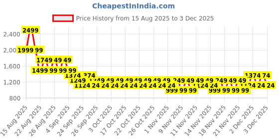 myntra.com NEXT Girls Striped Wide Leg Pleated Parallel Trousers next Price History Graph from 15 Aug 2025 to 3 Dec 2025