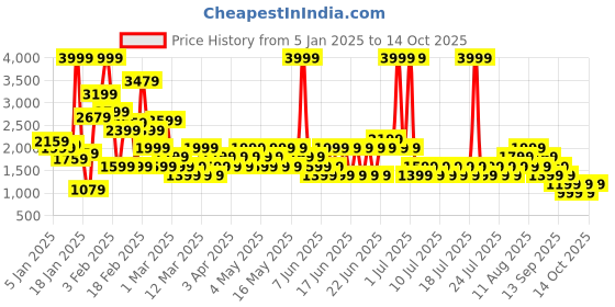 myntra.com NEXT Girls TULLE SEQUENCED A-Line Dress next Price History Graph from 5 Jan 2025 to 14 Oct 2025