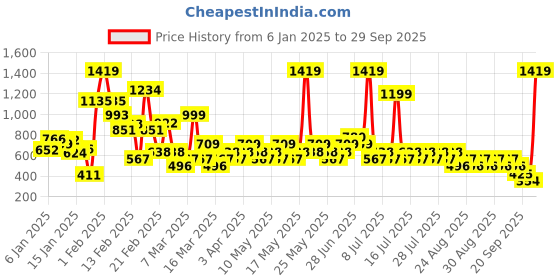 myntra.com NEXT Girls Wrap Ditsy Floral Skirt next Price History Graph from 6 Jan 2025 to 29 Sep 2025