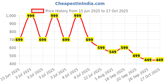 myntra.com NEXT Graphic Printed Pure Cotton T-shirt next Price History Graph from 15 Jun 2025 to 27 Oct 2025