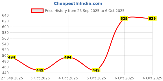 myntra.com NEXT High Neck Top next Price History Graph from 23 Sep 2025 to 4 Oct 2025