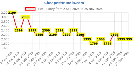 myntra.com NEXT High Waist Pleated Pure Cotton Twill Weave Mini Skirt next Price History Graph from 2 Sep 2025 to 25 Nov 2025