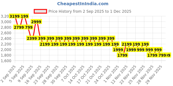 myntra.com NEXT High Waist Pleated Pure Cotton Twill Weave Mini Skirt next Price History Graph from 2 Sep 2025 to 1 Dec 2025