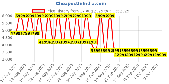 myntra.com NEXT Hooded Lightweight Drop-Sleeves Quilted Jacket with High-Low Hem next Price History Graph from 17 Aug 2025 to 4 Oct 2025