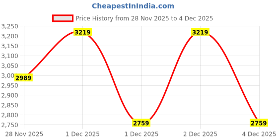 myntra.com NEXT Hooded Sweatshirt next Price History Graph from 28 Nov 2025 to 2 Dec 2025