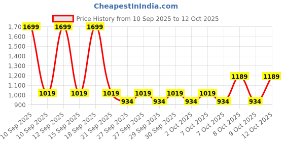 myntra.com NEXT Horizontal Striped Casual T-shirt next Price History Graph from 10 Sep 2025 to 12 Oct 2025