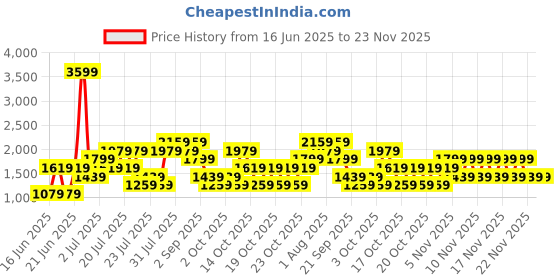 myntra.com NEXT Horizontally Striped Pure Cotton Shirt next Price History Graph from 16 Jun 2025 to 19 Nov 2025