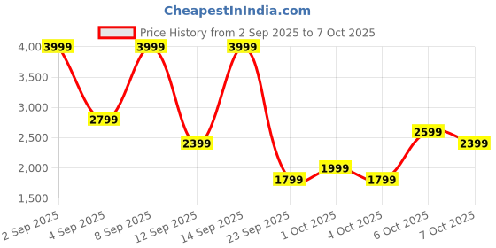 myntra.com NEXT Houndstooth Weave High-Waist Trousers next Price History Graph from 2 Sep 2025 to 7 Oct 2025