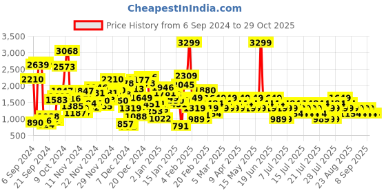 myntra.com NEXT Infant Boys Dungaree Style Pure Cotton Rompers next Price History Graph from 6 Sep 2024 to 29 Oct 2025