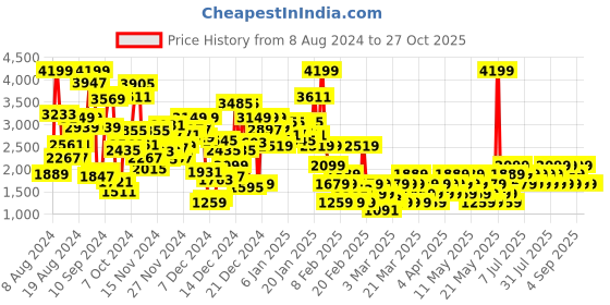 myntra.com NEXT Infant Boys Pack of 3 Conversational Printed Rompers next Price History Graph from 8 Aug 2024 to 26 Oct 2025