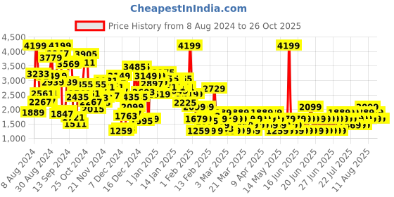 myntra.com NEXT Infant Boys Pack of 3 Printed Pure Cotton Rompers next Price History Graph from 8 Aug 2024 to 26 Oct 2025