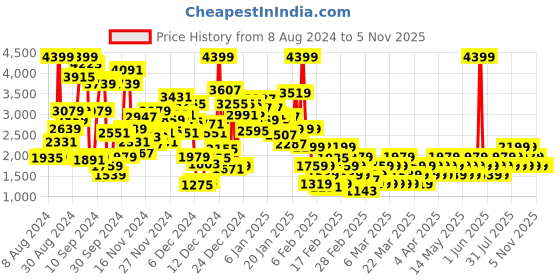 myntra.com NEXT Infant Boys Pack of 3 Pure Cotton Sleepsuits next Price History Graph from 8 Aug 2024 to 5 Nov 2025