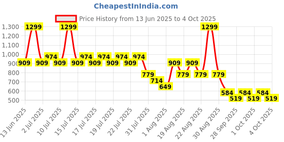 myntra.com NEXT Infant Boys Printed Pure Cotton Chino Shorts next Price History Graph from 13 Jun 2025 to 4 Oct 2025