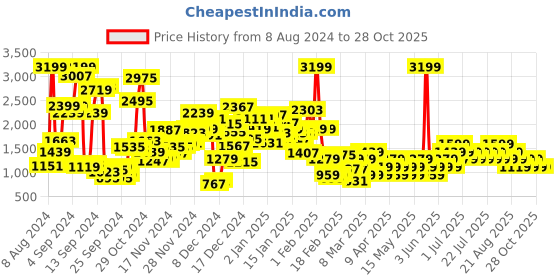 myntra.com NEXT Infant Boys Pure Cotton Chevron Striped Sleepsuit with Attached Waistcoat & Bow Tie next Price History Graph from 8 Aug 2024 to 28 Oct 2025