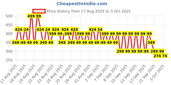 myntra.com NEXT Infant Girls Graphic Printed Cropped Leggings next Price History Graph from 17 Aug 2025 to 3 Oct 2025