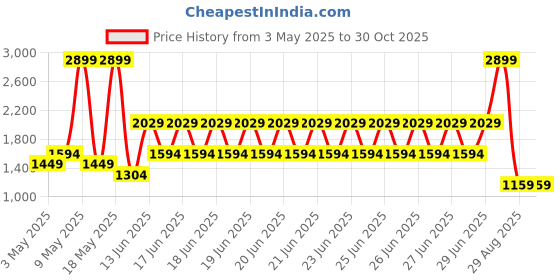 myntra.com NEXT Infant Girls Pack Of 3 Printed Knitted Pure Cotton Sleepsuits next Price History Graph from 3 May 2025 to 30 Oct 2025