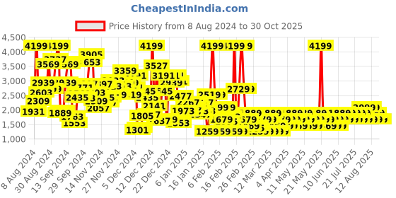 myntra.com NEXT Infant Girls Pack of 3 Pure Cotton Sleepsuits next Price History Graph from 8 Aug 2024 to 30 Oct 2025