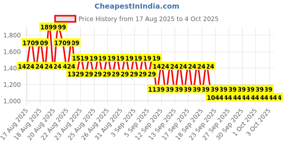 myntra.com NEXT Infant Girls Pack of 3 Striped Leggings next Price History Graph from 17 Aug 2025 to 3 Oct 2025