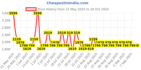 myntra.com NEXT Infant Girls Pack of 4 Printed Pure Cotton Sleepsuit next Price History Graph from 21 May 2025 to 26 Oct 2025