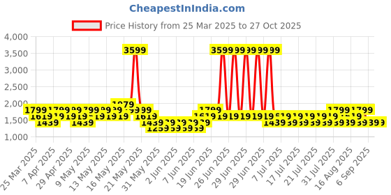 myntra.com NEXT Infant Girls POPPY FRUITS Pack of 4 Printed Pure Cotton Sleepsuit next Price History Graph from 25 Mar 2025 to 27 Oct 2025