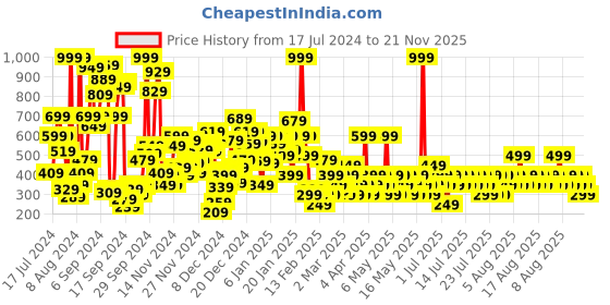 myntra.com NEXT Infant Girls Pure Cotton T-shirt with Flutter Sleeves next Price History Graph from 17 Jul 2024 to 21 Nov 2025