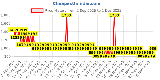 myntra.com NEXT Infant Girls Ruffles & Checked Pure Cotton Dobby Rompers next Price History Graph from 2 Sep 2025 to 30 Nov 2025