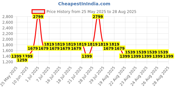 myntra.com NEXT Infant Kids Pack of 3 Bright Pineapple Printed Sleepsuit next Price History Graph from 25 May 2025 to 28 Aug 2025