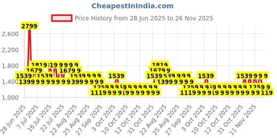 myntra.com NEXT Infant Kids Pack of 3 Cotton Printed Sleepsuit next Price History Graph from 28 Jun 2025 to 24 Nov 2025