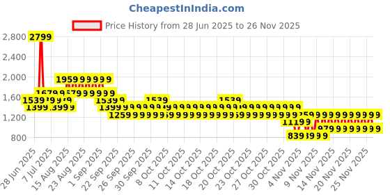 myntra.com NEXT Infant Kids Pack of 3 Cotton Printed Sleepsuit next Price History Graph from 28 Jun 2025 to 25 Nov 2025