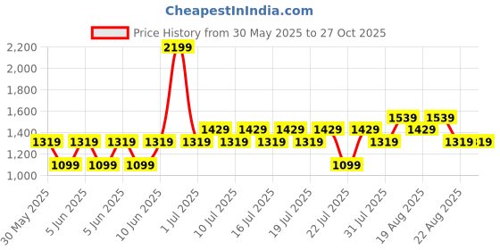 myntra.com NEXT Infant Kids Pack of 3 Pure Cotton Rompers next Price History Graph from 30 May 2025 to 26 Oct 2025