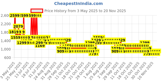 myntra.com NEXT Infant Kids Pack Of 5 Printed & Striped Bodysuit next Price History Graph from 3 May 2025 to 20 Nov 2025