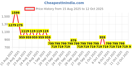 myntra.com NEXT Infant Kids Pure Cotton Printed Top & Striped Shorts next Price History Graph from 15 Aug 2025 to 11 Oct 2025