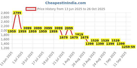 myntra.com NEXT Infant Kids Set Of 3 Printed Pure Cotton Rompers next Price History Graph from 13 Jun 2025 to 26 Oct 2025