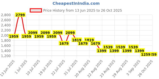 myntra.com NEXT Infant Kids Set Of 3 Printed Pure Cotton Rompers next Price History Graph from 13 Jun 2025 to 26 Oct 2025