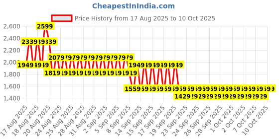 myntra.com NEXT Infant Pack of 3 Pure Cotton Rompers next Price History Graph from 17 Aug 2025 to 4 Oct 2025