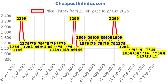 myntra.com NEXT Infant Pack Of 5 Printed Bodysuit next Price History Graph from 28 Jun 2025 to 27 Oct 2025