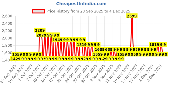 myntra.com NEXT Infant Pack Of 5 Printed Pure Cotton Bodysuit next Price History Graph from 23 Sep 2025 to 4 Dec 2025