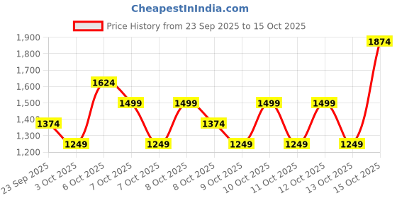 myntra.com NEXT Infant Pack Of 5 Printed Pure Cotton Bodysuit next Price History Graph from 23 Sep 2025 to 15 Oct 2025