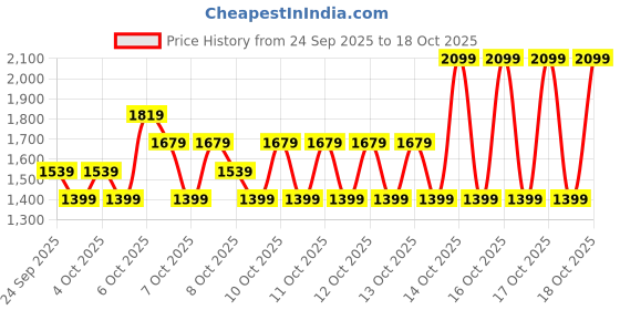 myntra.com NEXT Infant Pack Of 5 Pure Cotton Bodysuit next Price History Graph from 24 Sep 2025 to 17 Oct 2025