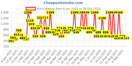myntra.com NEXT Infant Printed Pure Cotton Sleepsuit next Price History Graph from 6 Jan 2025 to 29 Oct 2025