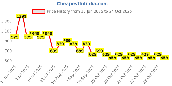 myntra.com NEXT Infant Striped & Printed Pure Cotton Clothing Set next Price History Graph from 13 Jun 2025 to 24 Oct 2025