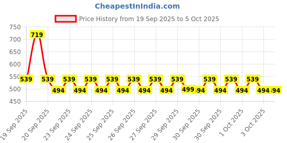 myntra.com NEXT Infants Pack of 2 Printed Beanie next Price History Graph from 19 Sep 2025 to 5 Oct 2025