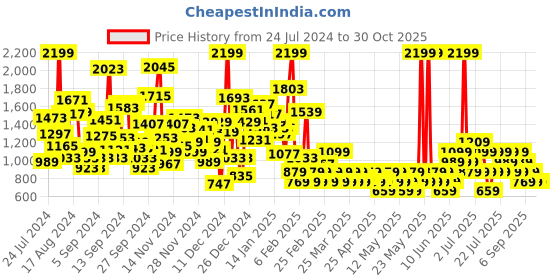 myntra.com NEXT Infants Pack of 2 Pure Cotton Sleepsuits next Price History Graph from 24 Jul 2024 to 29 Oct 2025