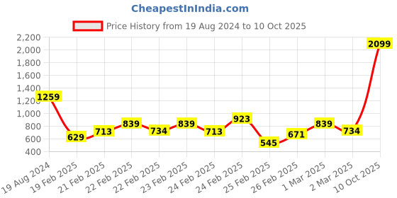 myntra.com NEXT Infants Pack of 4 Leggings next Price History Graph from 19 Aug 2024 to 10 Oct 2025