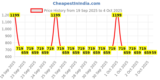 myntra.com NEXT Jersey Pintuck Pure Cotton Trousers next Price History Graph from 19 Sep 2025 to 4 Oct 2025