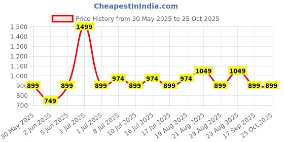 myntra.com NEXT Kids Boys Drop-Shoulder Sleeves Pure Cotton T-Shirt next Price History Graph from 30 May 2025 to 24 Oct 2025