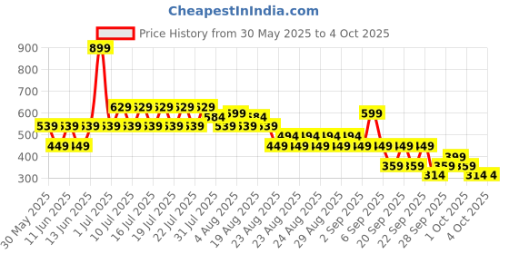myntra.com NEXT Kids Boys Printed Drop-Shoulder Sleeves Pure Cotton T-Shirt next Price History Graph from 30 May 2025 to 4 Oct 2025