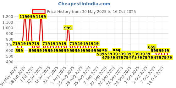 myntra.com NEXT Kids Boys Pure Cotton Regular Shorts next Price History Graph from 30 May 2025 to 16 Oct 2025