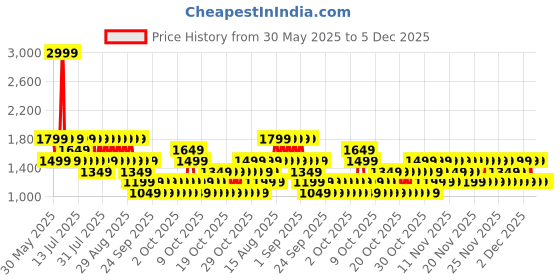 myntra.com NEXT Kids Boys Striped Clothing Set next Price History Graph from 30 May 2025 to 5 Dec 2025
